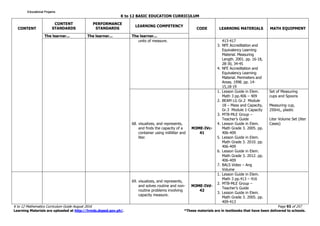 K to 12 BASIC EDUCATION CURRICULUM
K to 12 Mathematics Curriculum Guide August 2016 Page 93 of 257
Learning Materials are uploaded at http://lrmds.deped.gov.ph/. *These materials are in textbooks that have been delivered to schools.
CONTENT
CONTENT
STANDARDS
PERFORMANCE
STANDARDS
LEARNING COMPETENCY
CODE LEARNING MATERIALS MATH EQUIPMENT
The learner... The learner... The learner...
units of measure. 413-417
3. NFE Accreditation and
Equivalency Learning
Material. Measuring
Length. 2001. pp. 16-18,
28-30, 34-45
4. NFE Accreditation and
Equivalency Learning
Material. Perimeters and
Areas. 1998. pp. 14-
15,18-19
68. visualizes, and represents,
and finds the capacity of a
container using milliliter and
liter.
M3ME-IVc-
41
1. Lesson Guide in Elem.
Math 3 pp.406 – 409
2. BEAM LG Gr.2 Module
18 – Mass and Capacity,
Gr.3 Module 1-Capacity
3. MTB-MLE Group –
Teacher’s Guide
4. Lesson Guide in Elem.
Math Grade 3. 2005. pp.
406-409
5. Lesson Guide in Elem.
Math Grade 3. 2010. pp.
406-409
6. Lesson Guide in Elem.
Math Grade 3. 2012. pp.
406-409
7. BALS Video – Ang
Volume
Set of Measuring
cups and Spoons
Measuring cup,
250mL, plastic
Liter Volume Set (liter
Cases)
69. visualizes, and represents,
and solves routine and non-
routine problems involving
capacity measure.
M3ME-IVd-
42
1. Lesson Guide in Elem.
Math 3 pp.413 – 416
2. MTB-MLE Group –
Teacher’s Guide
3. Lesson Guide in Elem.
Math Grade 3. 2005. pp.
409-413
Educational ProjamsEducational ProjamsEducational ProjamsEducational Projams
 