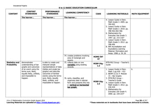 K to 12 BASIC EDUCATION CURRICULUM
K to 12 Mathematics Curriculum Guide August 2016 Page 95 of 257
Learning Materials are uploaded at http://lrmds.deped.gov.ph/. *These materials are in textbooks that have been delivered to schools.
CONTENT
CONTENT
STANDARDS
PERFORMANCE
STANDARDS
LEARNING COMPETENCY
CODE LEARNING MATERIALS MATH EQUIPMENT
The learner... The learner... The learner...
4. Lesson Guide in Elem.
Math Grade 3. 2005. pp.
394-402
5. Lesson Guide in Elem.
Math Grade 3. 2010. pp.
398-402;402-406
6. Mathematics for
Everyday Use Grade 3.
1997. pp. 215-216*
7. Lesson Guide in Elem.
Math Grade 3. 2012. pp.
398-406
8. NFE Accreditation and
Equivalency Learning
Material. Perimeters and
Areas. 1998. p. 24, 26
74. creates problems involving
area of rectangle and
square.
M3ME-IVf-
47
Statistics and
Probability
demonstrates
understanding of bar
graphs and outcomes
of an event using the
terms sure, likely,
equally likely, unlikely,
and impossible to
happen.
is able to create and
interpret simple
representations of data
(tables and single bar
graphs) and describe
outcomes of familiar
events using the terms
sure, likely, equally
likely, unlikely, and
impossible to happen.
75. collects data on one
variable using existing
records.
M3SP-IVg-
1.3
MTB-MLE Group – Teacher’s
Guide
76. sorts, classifies, and
organizes data in tabular
form and presents this into
a vertical or horizontal
bar graph.
M3SP-IVg-
2.3
1. Lesson Guide in Elem.
Math 3 pp.430 – 433
2. BEAM LG Gr.4 Module
15 – Bar Graphs
3. MTB-MLE Group –
Teacher’s Guide
4. Lesson Guide in Elem.
Math Grade 3. 2012. pp.
430-434
5. Mathematics for
Everyday Life Grade 4.
2000. pp. 220-223*
6.
Educational ProjamsEducational ProjamsEducational ProjamsEducational Projams
 