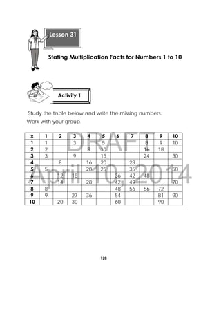 DRAFT
April 10, 2014
128
 
Study the table below and write the missing numbers.
Work with your group.
x 1 2 3 4 5 6 7 8 9 10
1 1 3 5 8 9 10
2 2 8 10 16 18
3 3 9 15 24 30
4 8 16 20 28
5 5 20 25 35 50
6 12 18 36 42 48
7 14 28 42 49 70
8 8 48 56 56 72
9 9 27 36 54 81 90
10 20 30 60 90
 
Lesson 31
Stating Multiplication Facts for Numbers 1 to 10 
Activity 1
 
 