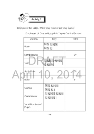 DRAFT
April 10, 2014
349
 
Complete the table. Write your answer on your paper.
Enrolment of Grade III pupils in Tapaz Central School
Section Tally Total
Rose
Sampaguita 39
Tulip
Anthurium 59
Rosal 51
Camia
Gumamela
Total Number of
Pupils
Activity 1
 
 