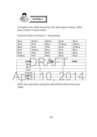 DRAFT
April 10, 2014
351
 
Complete the table based on the data given below. Write
your answer in your paper.
Favorite Color of Grade 3 – Ilang-ilang
Blue White White Red Red
Red Pink Blue Yellow White
Blue Red Pink Red Yellow
Pink Yellow Blue Pink Blue
Red Pink Red Blue Blue
Yellow Pink Blue Blue Red
Color Tally Total
Blue
Red
Pink
Yellow
White
Total
Write two questions using the data/information from your
table.
Activity 3
 
 