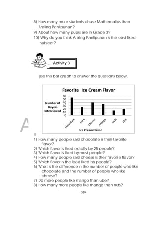 DRAFT
April 10, 2014
359
 
8) How many more students chose Mathematics than
Araling Panlipunan?
9) About how many pupils are in Grade 3?
10) Why do you think Araling Panlipunan is the least liked
subject?
Use this bar graph to answer the questions below.
1) How many people said chocolate is their favorite
flavor?
2) Which flavor is liked exactly by 25 people?
3) Which flavor is liked by most people?
4) How many people said cheese is their favorite flavor?
5) Which flavor is the least liked by people?
6) What is the difference in the number of people who like
chocolate and the number of people who like
cheese?
7) Do more people like mango than ube?
8) How many more people like mango than nuts?
Activity 3
 
0
10
20
30
40
50
60
Number of 
Buyers 
Interviewed
Ice Cream Flavor
Favorite   Ice Cream Flavor
 