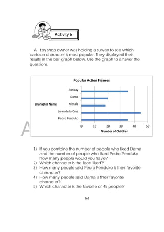 DRAFT
April 10, 2014
363
 
A toy shop owner was holding a survey to see which
cartoon character is most popular. They displayed their
results in the bar graph below. Use the graph to answer the
questions.
0 10 20 30 40 50
Pedro Penduko
Juan de la Cruz
Kristala
Darna
Panday
Number of Children
Character Name
Popular Action Figures 
1) If you combine the number of people who liked Darna
and the number of people who liked Pedro Penduko
how many people would you have?
2) Which character is the least liked?
3) How many people said Pedro Penduko is their favorite
character?
4) How many people said Darna is their favorite
character?
5) Which character is the favorite of 45 people?
Activity 6 
 
 