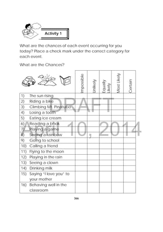 DRAFT
April 10, 2014
366
 
What are the chances of each event occurring for you
today? Place a check mark under the correct category for
each event.
What are the Chances?
Impossible
Unlikely
Equally
Likely
MostLikely
Certain
1) The sun rising
2) Riding a bike
3) Climbing Mt. Pinatubo
4) Losing a tooth
5) Eating ice cream
6) Reading a book
7) Playing a game
8) Seeing a rainbow
9) Going to school
10) Calling a friend
11) Flying to the moon
12) Playing in the rain
13) Seeing a clown
14) Drinking milk
15) Saying “I love you” to
your mother
16) Behaving well in the
classroom
Activity 1
 
 