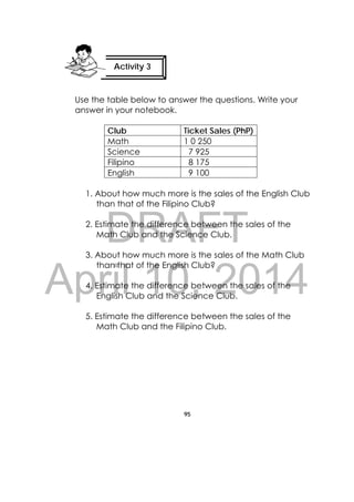 DRAFT
April 10, 2014
95
 
Use the table below to answer the questions. Write your
answer in your notebook.
Club Ticket Sales (PhP)
Math 1 0 250
Science 7 925
Filipino 8 175
English 9 100
1. About how much more is the sales of the English Club
than that of the Filipino Club?
2. Estimate the difference between the sales of the
Math Club and the Science Club.
3. About how much more is the sales of the Math Club
than that of the English Club?
4. Estimate the difference between the sales of the
English Club and the Science Club.
5. Estimate the difference between the sales of the
Math Club and the Filipino Club.
Activity 3
 
 