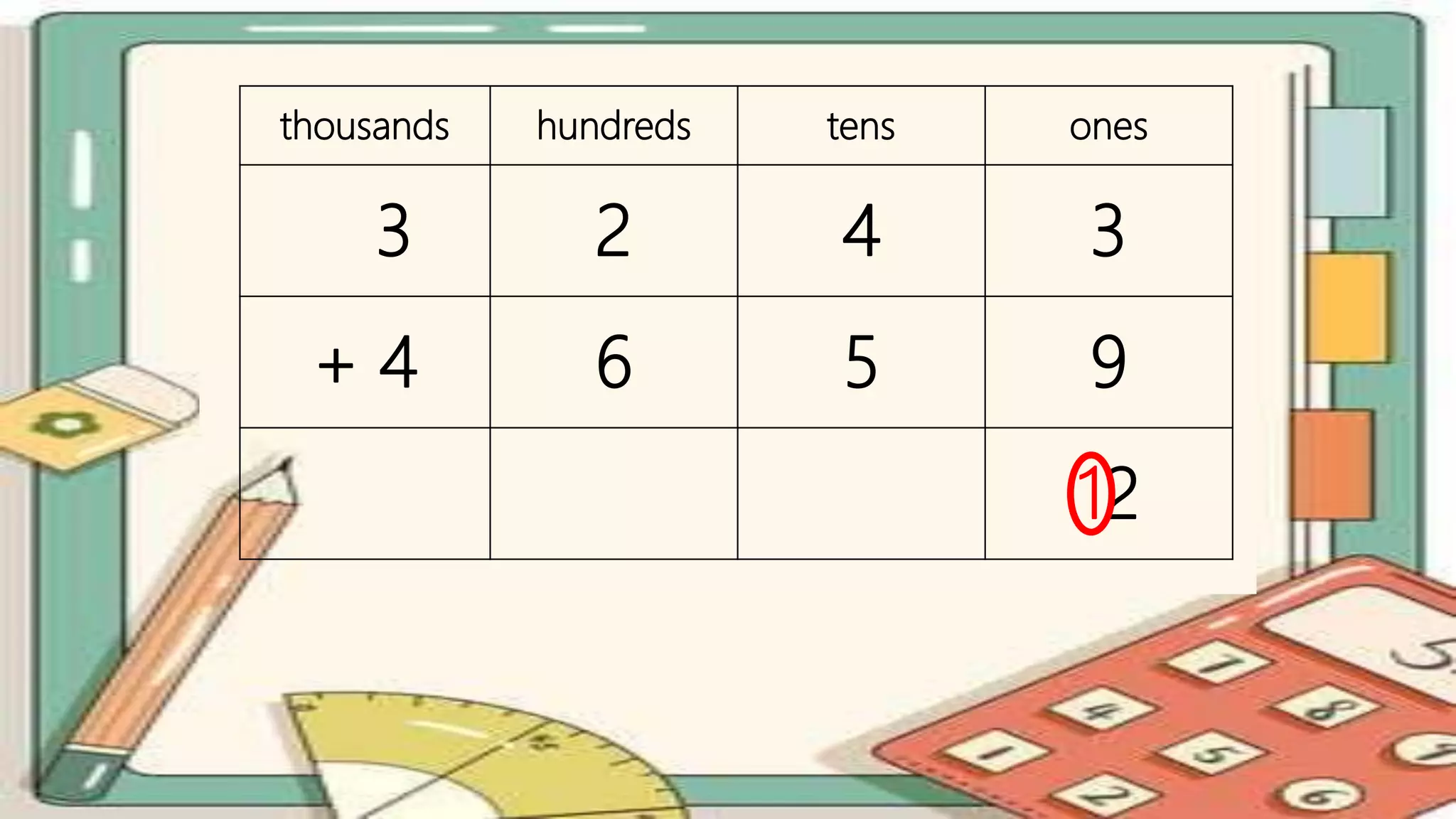 thousands hundreds tens ones
3 2 4 3
+ 4 6 5 9
12
 