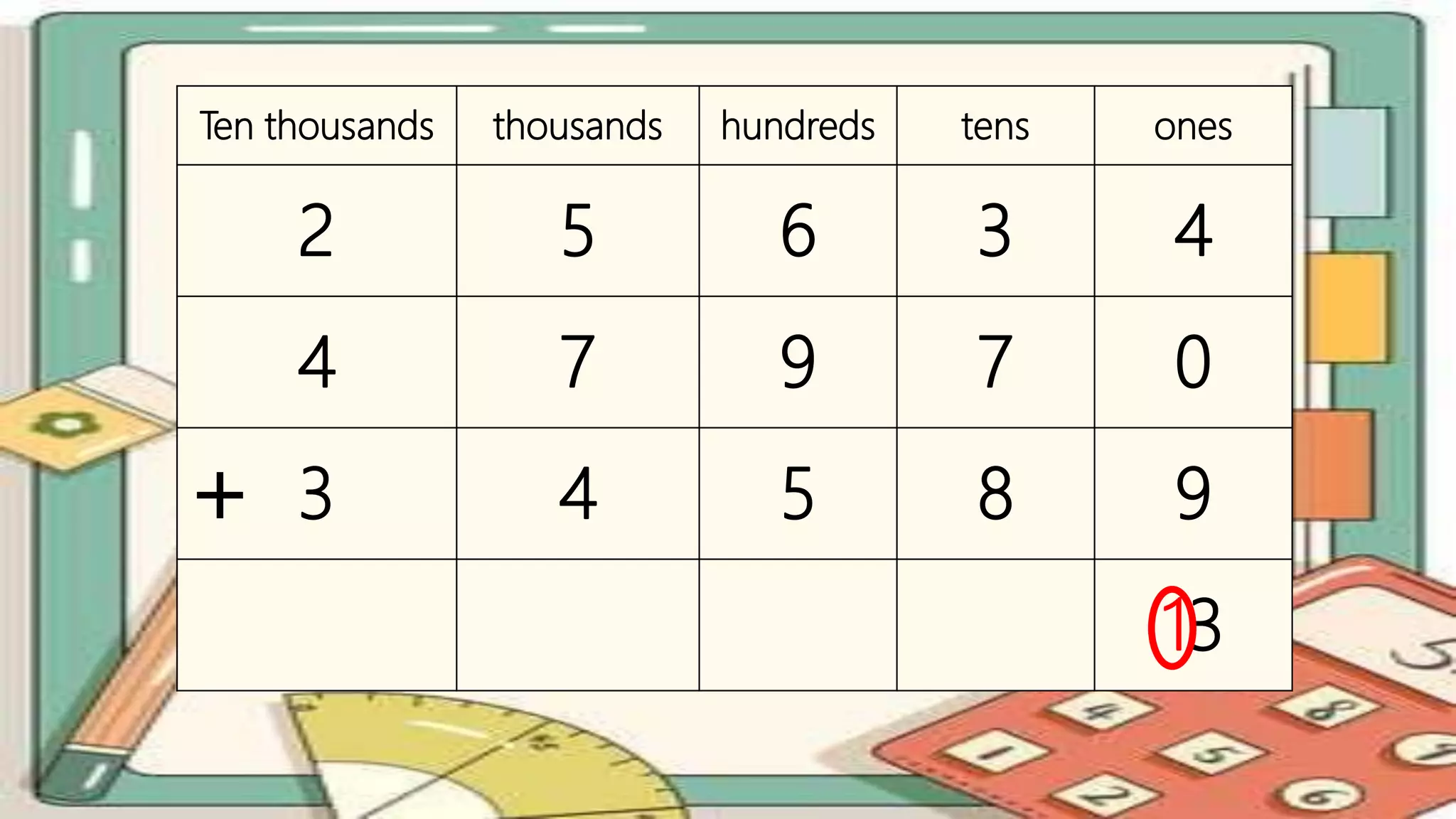 Ten thousands thousands hundreds tens ones
2 5 6 3 4
4 7 9 7 0
3 4 5 8 9
13
+
 