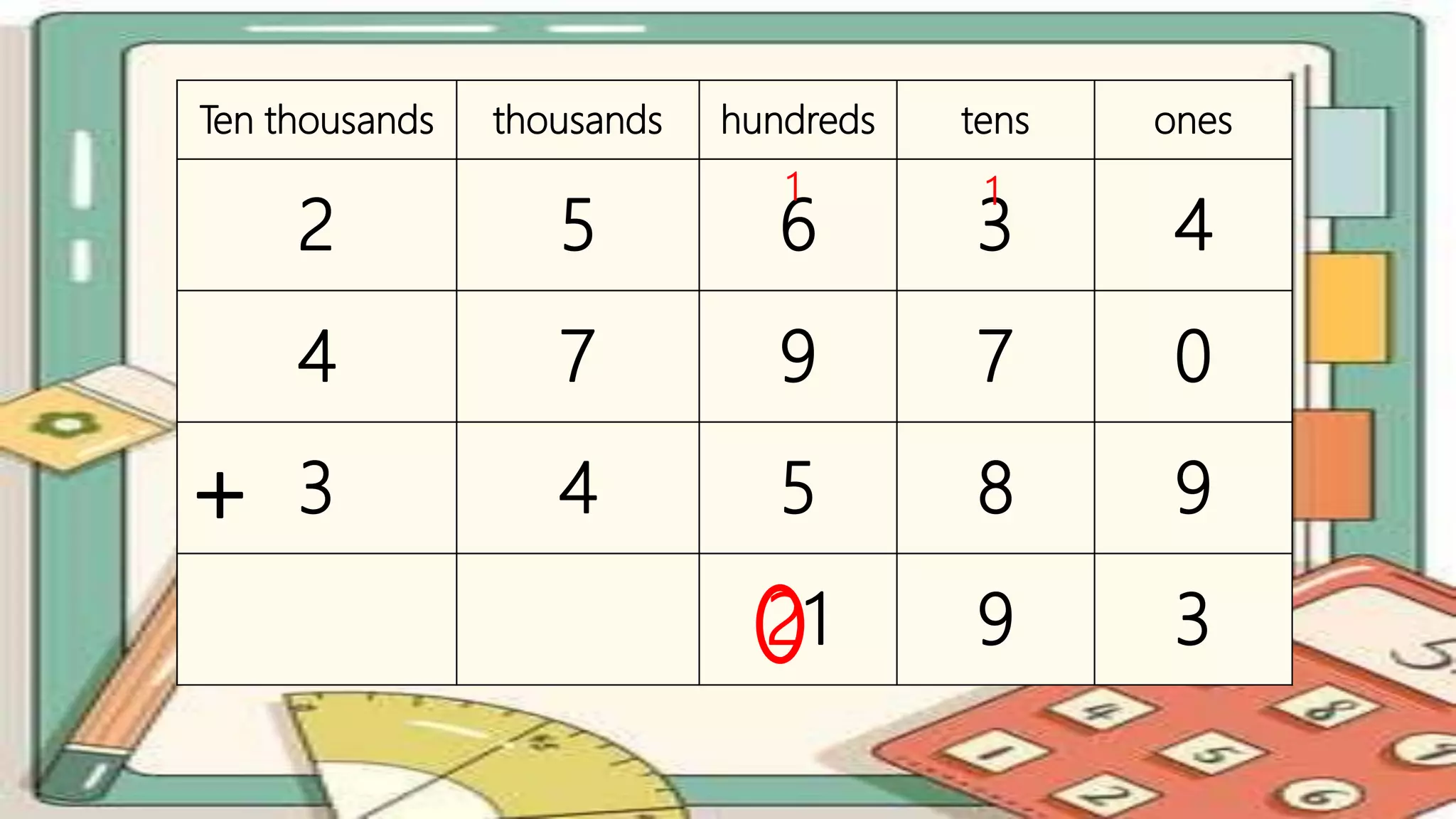 Ten thousands thousands hundreds tens ones
2 5 6 3 4
4 7 9 7 0
3 4 5 8 9
21 9 3
1
1
+
 