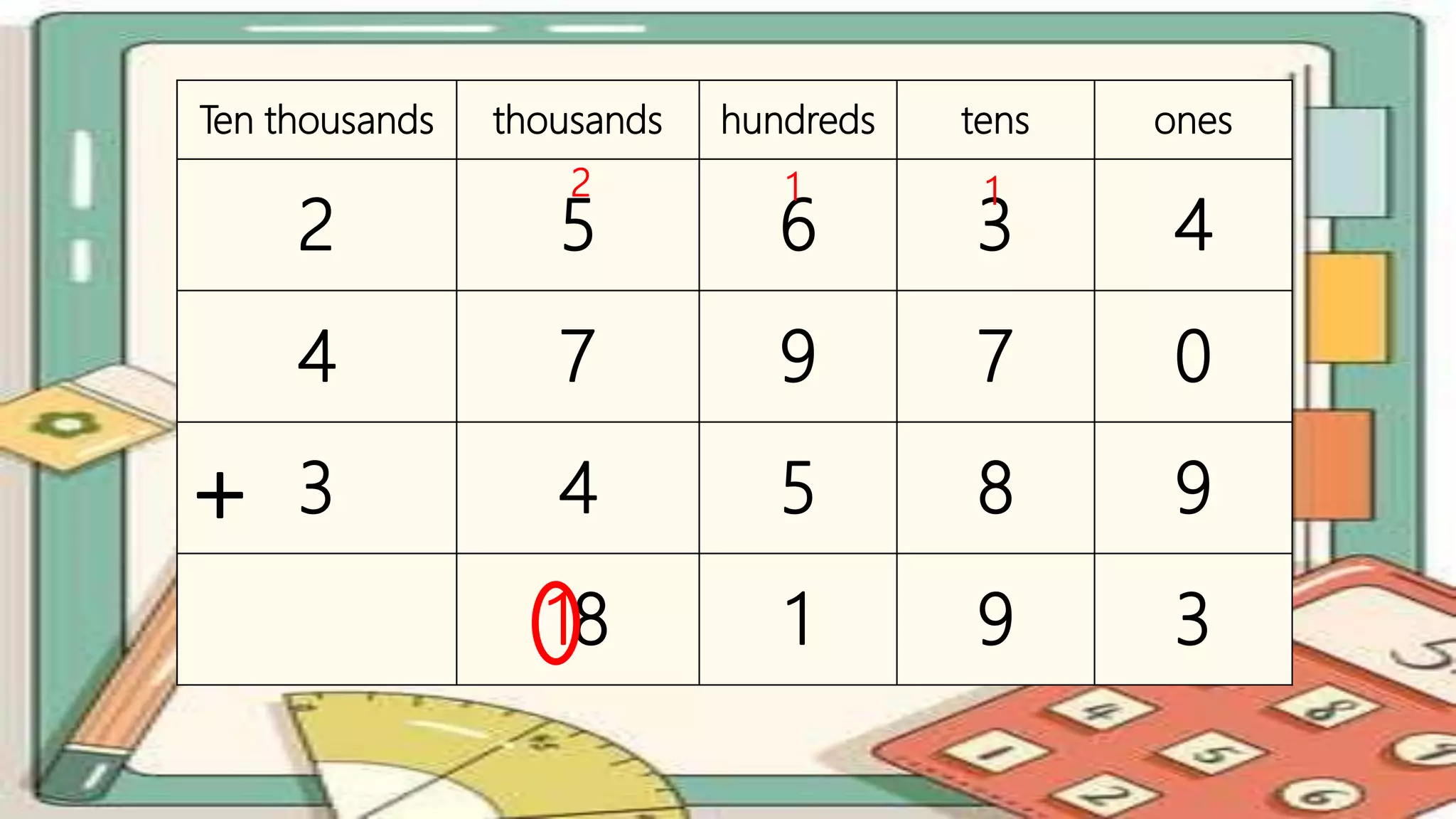 Ten thousands thousands hundreds tens ones
2 5 6 3 4
4 7 9 7 0
3 4 5 8 9
18 1 9 3
2 1
1
+
 