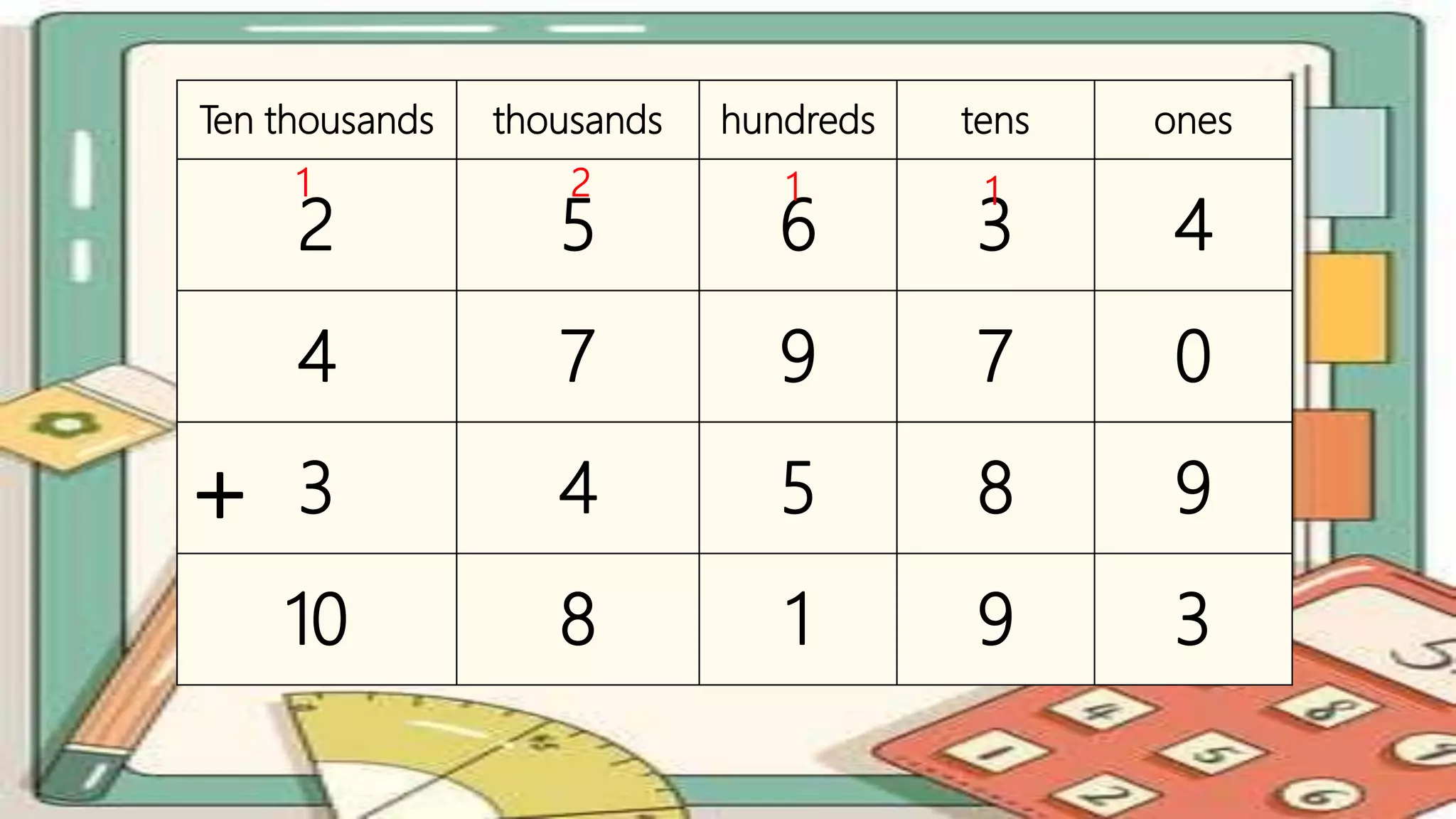 Ten thousands thousands hundreds tens ones
2 5 6 3 4
4 7 9 7 0
3 4 5 8 9
10 8 1 9 3
2
1 1
1
+
 