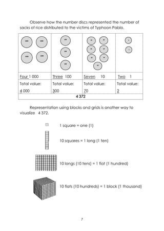 7
Observe how the number discs represented the number of
sacks of rice distributed to the victims of Typhoon Pablo.
Representation using blocks and grids is another way to
visualize 4 372.
1 square = one (1)
10 squares = 1 long (1 ten)
10 longs (10 tens) = 1 flat (1 hundred)
10 flats (10 hundreds) = 1 block (1 thousand)
Four 1 000 Three 100 Seven 10 Two 1
Total value:
4 000
Total value:
300
Total value:
70
Total value:
2
4 372
1000 1000
1000 1000
100
100
100
10
10
10
10
10
10
10
1
1
 