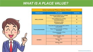 WHAT IS A PLACE VALUE?
Source: https://www.cuemath.com/numbers/place-value/
 
