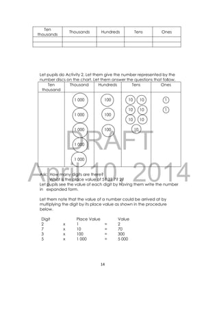 DRAFT
April 10, 2014
14 
 
Ten
thousands
Thousands Hundreds Tens Ones
Let pupils do Activity 2. Let them give the number represented by the
number discs on the chart. Let them answer the questions that follow.
Ten
thousand
Thousand Hundreds Tens Ones
1 000
1 000
1 000
1 000
1 000
100
100
100
10 10
10 10
10 10
10
1
1
Ask: How many digits are there?
What is the place value of 5? 3? 7? 2?
Let pupils see the value of each digit by having them write the number
in expanded form.
Let them note that the value of a number could be arrived at by
multiplying the digit by its place value as shown in the procedure
below.
Digit Place Value Value
2 x 1 = 2
7 x 10 = 70
3 x 100 = 300
5 x 1 000 = 5 000
 