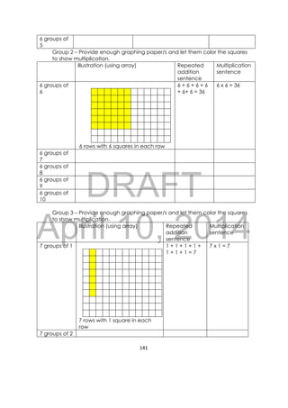 DRAFT
April 10, 2014
141 
 
6 groups of
5
Group 2 – Provide enough graphing paper/s and let them color the squares
to show multiplication.
Illustration (using array) Repeated
addition
sentence
Multiplication
sentence
6 groups of
6
6 rows with 6 squares in each row
6 + 6 + 6 + 6
+ 6+ 6 = 36
6 x 6 = 36
6 groups of
7
6 groups of
8
6 groups of
9
6 groups of
10
Group 3 – Provide enough graphing paper/s and let them color the squares
to show multiplication.
Illustration (using array) Repeated
addition
sentence
Multiplication
sentence
7 groups of 1
7 rows with 1 square in each
row
1 + 1 + 1 + 1 +
1 + 1 + 1 = 7
7 x 1 = 7
7 groups of 2
 