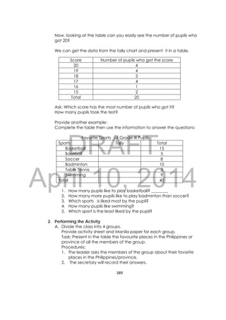 DRAFT
April 10, 2014
389 
 
Now, looking at the table can you easily see the number of pupils who
got 20?
We can get the data from the tally chart and present it in a table.
Ask: Which score has the most number of pupils who got it?
How many pupils took the test?
Provide another example:
Complete the table then use the information to answer the questions:
Favorite Sports of Grade III Pupils
Sports Tally Total
Basketball 15
Baseball 5
Soccer 8
Badminton 10
Table Tennis 3
Swimming 9
Total 40
1. How many pupils like to play basketball? ________
2. How many more pupils like to play badminton than soccer?
3. Which sports is liked most by the pupil?
4. How many pupils like swimming?
5. Which sport is the least liked by the pupil?
2. Performing the Activity
A. Divide the class into 4 groups.
Provide activity sheet and Manila paper for each group.
Task: Present in the table the favourite places in the Philippines or
province of all the members of the group.
Procedures:
1. The leader asks the members of the group about their favorite
places in the Philippines/province.
2. The secretary will record their answers.
Score Number of pupils who got the score
20 4
19 4
18 5
17 4
16 1
15 2
Total 20
 