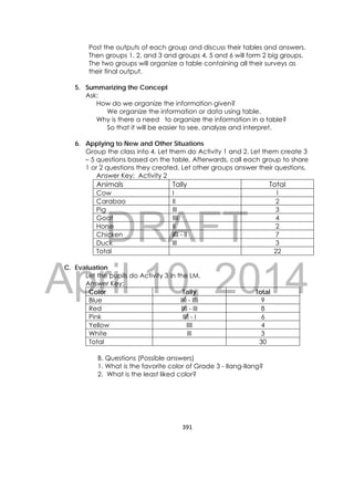 DRAFT
April 10, 2014
391 
 
Post the outputs of each group and discuss their tables and answers.
Then groups 1, 2, and 3 and groups 4, 5 and 6 will form 2 big groups.
The two groups will organize a table containing all their surveys as
their final output.
5. Summarizing the Concept
Ask:
How do we organize the information given?
We organize the information or data using table.
Why is there a need to organize the information in a table?
So that it will be easier to see, analyze and interpret.
6. Applying to New and Other Situations
Group the class into 4. Let them do Activity 1 and 2. Let them create 3
– 5 questions based on the table. Afterwards, call each group to share
1 or 2 questions they created. Let other groups answer their questions.
Answer Key: Activity 2
Animals Tally Total
Cow I 1
Carabao II 2
Pig III 3
Goat IIII 4
Horse II 2
Chicken IIII - II 7
Duck III 3
Total 22
C. Evaluation
Let the pupils do Activity 3 in the LM.
Answer Key:
Color Tally Total
Blue IIII - IIII 9
Red IIII - III 8
Pink IIII - I 6
Yellow IIII 4
White III 3
Total 30
B. Questions (Possible answers)
1. What is the favorite color of Grade 3 - Ilang-Ilang?
2. What is the least liked color?
 