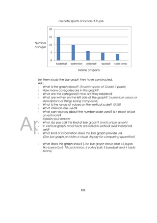 DRAFT
April 10, 2014
395 
 
Favorite Sports of Grade 3 Pupils
Let them study the bar graph they have constructed.
Ask:
- What is the graph about? (favorite sports of Grade 3 pupils)
- How many categories are in this graph?
- What are the categories? How are they labelled?
- What are written on the left side of the graph? (numerical values or
descriptions of things being compared)
- What is the range of values on the vertical scale? (0-20)
- What intervals are used?
- What can you say about the number scale used? Is it exact or just
an estimate?
Explain your answer
- What do you call this kind of bar graph? (vertical bar graph)
- In vertical graph, what facts are listed in vertical axis? horizontal
axis?
- What kind of information does the bar graph provide us?
(The bar graph provides a visual display for comparing quantities)
- What does this graph show? (The bar graph shows that 15 pupils
like basketball, 10 badminton, 6 volley ball, 5 baseball and 4 table
tennis)
0
5
10
15
20
basketball badminton volleyball baseball table tennis
Name of Sports
Number
of Pupils
 