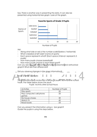 DRAFT
April 10, 2014
396 
 
Say: There is another way in presenting the data. It can also be
presented using horizontal bar graph. Look at the graph.
 
Ask:
- Along what side or axis is the number scale?(below / horizontal)
- What is labeled at left side? (name of sports)
- Each space represents what? (Each space /interval represents 5
pupils)
- How many pupils choose basketball?
- How many pupils choose in each listed sport?
Can you see now the differences between horizontal and vertical bar
graph? What are their differences?
Did you observe changes in the given information?
Show another example:
The school principal conducted a survey of pupils’ activity after school
hours. The table below shows the result.
Pupils’ Activity after School Hours
Activities Number of Pupils
Play sports 25
Play computer/ cell phone
games
33
Do house chores 39
Watch TV 42
Read books 23
Can you present the information using a bar graph?
Guide the pupils in using the steps below.
0 5 10 15 20
basketball
badminton
Volleyball
baseball
table tennis
Favorite Sports of Grade 3 Pupils
Name of
Sports
Number of Pupils
 