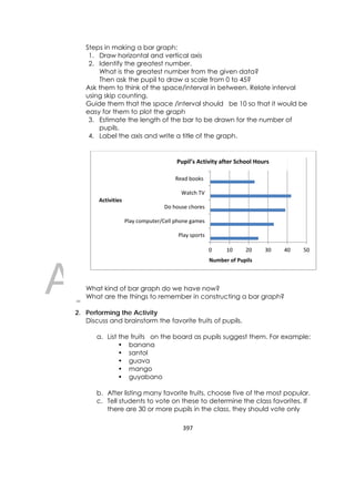 DRAFT
April 10, 2014
397 
 
Steps in making a bar graph:
1. Draw horizontal and vertical axis
2. Identify the greatest number.
What is the greatest number from the given data?
Then ask the pupil to draw a scale from 0 to 45?
Ask them to think of the space/interval in between. Relate interval
using skip counting.
Guide them that the space /interval should be 10 so that it would be
easy for them to plot the graph
3. Estimate the length of the bar to be drawn for the number of
pupils.
4. Label the axis and write a title of the graph.
What kind of bar graph do we have now?
What are the things to remember in constructing a bar graph?
2. Performing the Activity
Discuss and brainstorm the favorite fruits of pupils.
a. List the fruits on the board as pupils suggest them. For example:
• banana
• santol
• guava
• mango
• guyabano
b. After listing many favorite fruits, choose five of the most popular.
c. Tell students to vote on these to determine the class favorites. If
there are 30 or more pupils in the class, they should vote only
 
0 10 20 30 40 50
Play sports
Play computer/Cell phone games
Do house chores
Watch TV
Read books
Number of Pupils
Activities
 Pupil’s Activity after School Hours 
 