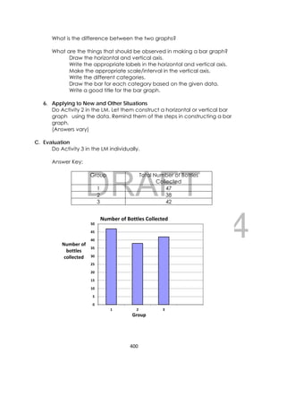 DRAFT
April 10, 2014
400 
 
What is the difference between the two graphs?
What are the things that should be observed in making a bar graph?
Draw the horizontal and vertical axis.
Write the appropriate labels in the horizontal and vertical axis.
Make the appropriate scale/interval in the vertical axis.
Write the different categories.
Draw the bar for each category based on the given data.
Write a good title for the bar graph.
6. Applying to New and Other Situations
Do Activity 2 in the LM. Let them construct a horizontal or vertical bar
graph using the data. Remind them of the steps in constructing a bar
graph.
(Answers vary)
C. Evaluation
Do Activity 3 in the LM individually.
Answer Key:
Group Total Number of Bottles
Collected
1 47
2 38
3 42
0
5
10
15
20
25
30
35
40
45
50
1 2 3
Number of 
bottles 
collected
Group
Number of Bottles Collected
 