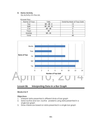 DRAFT
April 10, 2014
401 
 
D. Home Activity
Do Activity 4 in the LM.
Answer Key:
Name of Toys Tally Total Number of Toys Sold
Top IIII – IIII - II 12
Ball IIII – IIII - III 13
Car IIII – IIII 9
Yoyo IIII 5
Marble IIII – IIII 9
Total 48
Lesson 86 Interpreting Data in a Bar Graph
Weeks 8 & 9
Objectives
1. Interpret data presented in different kinds of bar graph
2. Solve routine and non- routine problems using data presented in a
single bar graph
3. Draw inferences based on data presented in a single bar graph
0 2 4 6 8 10 12 14
Top
Ball
Car
Yoyo
Marble
Number of Toys Sold
Name of Toys
 