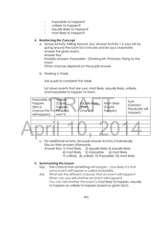 DRAFT
April 10, 2014
411 
 
- impossible to happen?
- unlikely to happen?
- equally likely to happen?
- most likely to happen?
4. Reinforcing the Concept
a. Group Activity: Milling Around. Say: Answer Activity 1 in your LM by
going around the room for 5 minutes and let your classmates
answer the given event.
Answer Key:
Possible answers: Impossible – Climbing Mt. Pinatubo; Flying to the
moon
Other chances depends on the pupils answer.
b. Working in Triads
Ask pupils to complete the table.
List down events that are sure, most likely, equally likely, unlikely
and impossible to happen to them.
Impossible to
happen
(Not a
chance this
will happen)
Unlikely
(Could
happen,
Probably
won’t)
Equally likely
(Even
Chance)
Most Likely
(Could
happen)
Sure
(Certain/
Absolutely will
happen)
c. For additional activity, let pupils answer Activity 2 individually.
Discuss their answers afterwards.
Answer Key: 1) most likely 2) equally likely 3) equally likely
4) most likely 5) impossible 6) most likely
7) unlikely 8) unlikely 9) impossible 10) most likely
5. Summarizing the Lesson
Say: The chance that something will happen - how likely it is that
some event will happen is called probability.
Ask: What are the different chances that an event will happen?
When can you tell whether an event will happen?
You can tell whether the event is most likely to happen, equally
to happen or unlikely to happen based on given facts.
 