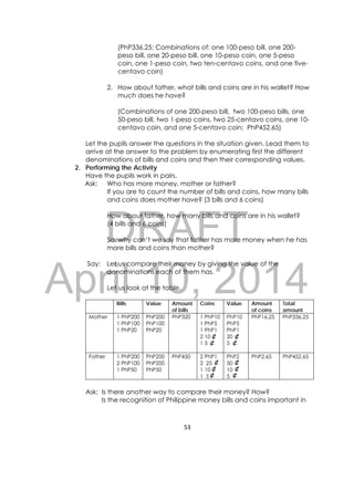 DRAFT
April 10, 2014
53 
 
(PhP336.25; Combinations of: one 100-peso bill, one 200-
peso bill, one 20-peso bill, one 10-peso coin, one 5-peso
coin, one 1-peso coin, two ten-centavo coins, and one five-
centavo coin)
2. How about father, what bills and coins are in his wallet? How
much does he have?
(Combinations of one 200-peso bill, two 100-peso bills, one
50-peso bill, two 1-peso coins, two 25-centavo coins, one 10-
centavo coin, and one 5-centavo coin; PhP452.65)
Let the pupils answer the questions in the situation given. Lead them to
arrive at the answer to the problem by enumerating first the different
denominations of bills and coins and then their corresponding values.
2. Performing the Activity
Have the pupils work in pairs.
Ask: Who has more money, mother or father?
If you are to count the number of bills and coins, how many bills
and coins does mother have? (3 bills and 6 coins)
How about father, how many bills and coins are in his wallet?
(4 bills and 6 coins)
So, why can’t we say that father has more money when he has
more bills and coins than mother?
Say: Let us compare their money by giving the value of the
denominations each of them has.
Let us look at the table.
Bills Value Amount
of bills
Coins Value Amount
of coins
Total
amount
Mother 1 PhP200
1 PhP100
1 PhP20
PhP200
PhP100
PhP20
PhP320 1 PhP10
1 PhP5
1 PhP1
2 10
1 5
PhP10
PhP5
PhP1
20
5
PhP16.25 PhP336.25
Father 1 PhP200
2 PhP100
1 PhP50
PhP200
PhP200
PhP50
PhP450 2 PhP1
2 25
1 10
1 5
PhP2
50
10
5
PhP2.65 PhP452.65
Ask: Is there another way to compare their money? How?
Is the recognition of Philippine money bills and coins important in
 