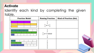 Activate
Identify each kind by completing the given
table.
 