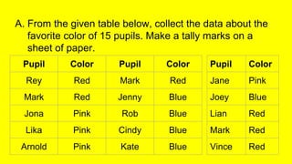 A. From the given table below, collect the data about the
favorite color of 15 pupils. Make a tally marks on a
sheet of paper.
Pupil Color Pupil Color
Rey Red Mark Red
Mark Red Jenny Blue
Jona Pink Rob Blue
Lika Pink Cindy Blue
Arnold Pink Kate Blue
Pupil Color
Jane Pink
Joey Blue
Lian Red
Mark Red
Vince Red
 