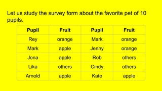 Let us study the survey form about the favorite pet of 10
pupils.
Pupil Fruit Pupil Fruit
Rey orange Mark orange
Mark apple Jenny orange
Jona apple Rob others
Lika others Cindy others
Arnold apple Kate apple
 