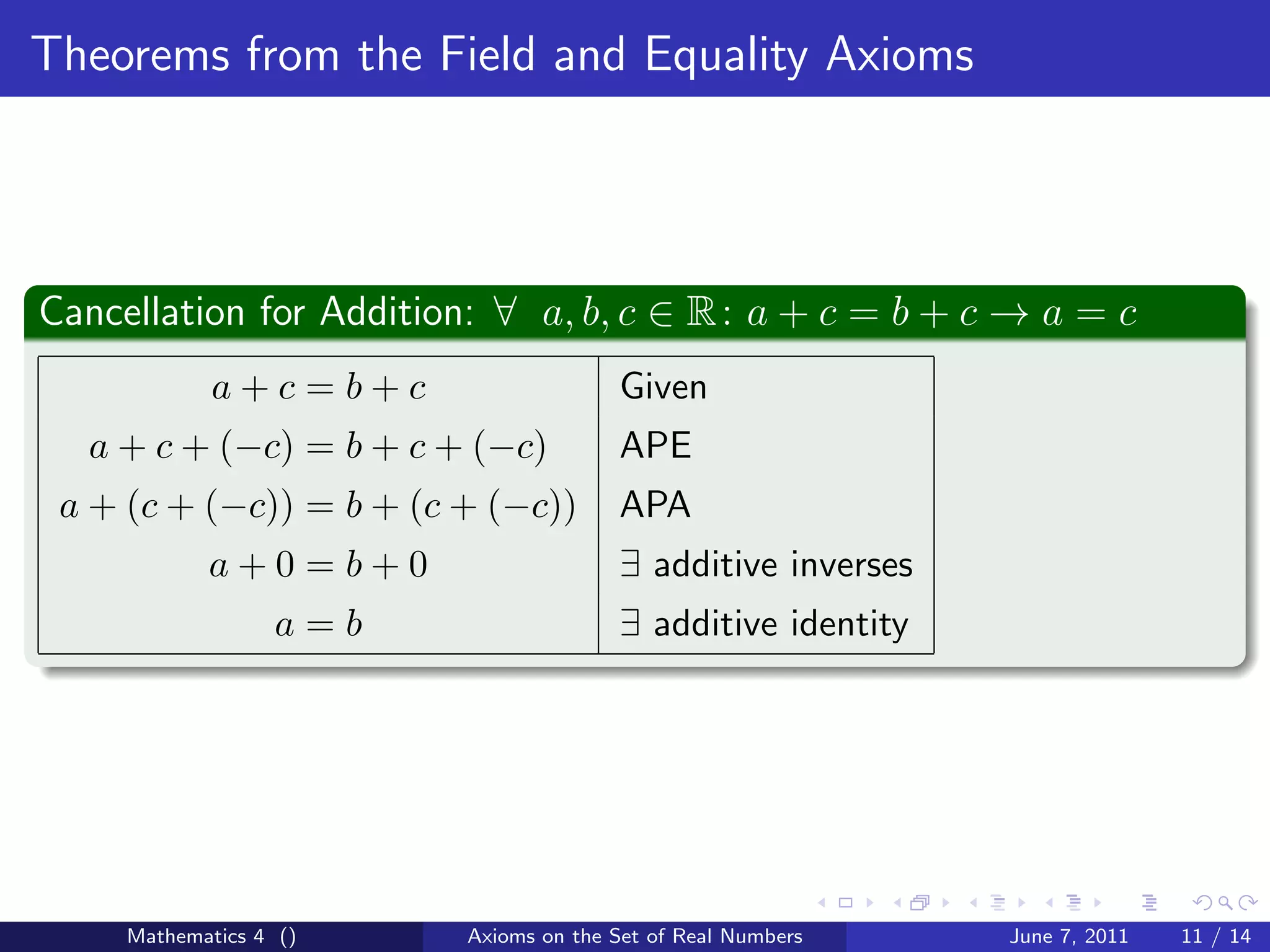 Theorems from the Field and Equality Axioms




Cancellation for Addition: ∀ a, b, c ∈ R : a + c = b + c → a = c
            a+c=b+c                    Given
  a + c + (−c) = b + c + (−c)          APE
 a + (c + (−c)) = b + (c + (−c))       APA
            a+0=b+0                    ∃ additive inverses
                  a=b                  ∃ additive identity




     Mathematics 4 ()    Axioms on the Set of Real Numbers   June 7, 2011   11 / 14
 
