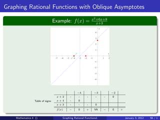 Graphing Rational Functions with Oblique Asymptotes
                                                                           x2 +6x+8
                                   Example: f (x) =                           x+3
                                                                                    y

                                                                                4


                                                                                3


                                                                                2


                                                                                1

                                                                                                x

                                    −7   −6   −5       −4   −3   −2       −1            1       2

                                                                               −1


                                                                               −2


                                                                               −3


                                                                               −4




                                                            −4                 −3                   −2
                                     x+2           -        -         -         -           -       0
                 Table of signs:     x+4           -        0
                                     x+3           -        -         -        0
                                     f (x)         −        0     +            VA       −           0    +


    Mathematics 4 ()                      Graphing Rational Functions1                                       January 3, 2012   56 / 1
 
