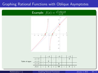 Graphing Rational Functions with Oblique Asymptotes
                                                                           x2 +6x+8
                                   Example: f (x) =                           x+3
                                                                                    y

                                                                                4


                                                                                3


                                                                                2


                                                                                1

                                                                                                x

                                    −7   −6   −5       −4   −3   −2       −1            1       2

                                                                               −1


                                                                               −2


                                                                               −3


                                                                               −4




                                                            −4                 −3                   −2
                                     x+2           -        -         -         -           -       0
                 Table of signs:     x+4           -        0
                                     x+3           -        -         -        0
                                     f (x)         −        0     +            VA       −           0    +


    Mathematics 4 ()                      Graphing Rational Functions1                                       January 3, 2012   59 / 1
 