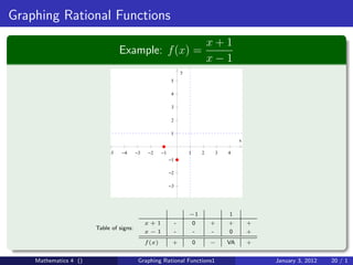 Graphing Rational Functions
                                                                                    x+1
                                 Example: f (x) =
                                                                                    x−1
                                                                    y
                                                            5

                                                            4

                                                            3

                                                            2

                                                            1
                                                                                              x

                            −5   −4      −3    −2     −1                1       2    3   4
                                                           −1

                                                           −2

                                                           −3




                                                                        −1               1
                                              x+1               -           0       +    +        +
                       Table of signs:
                                              x−1               -           -       -    0        +
                                              f (x)         +               0       −    VA       +


    Mathematics 4 ()                      Graphing Rational Functions1                                January 3, 2012   20 / 1
 