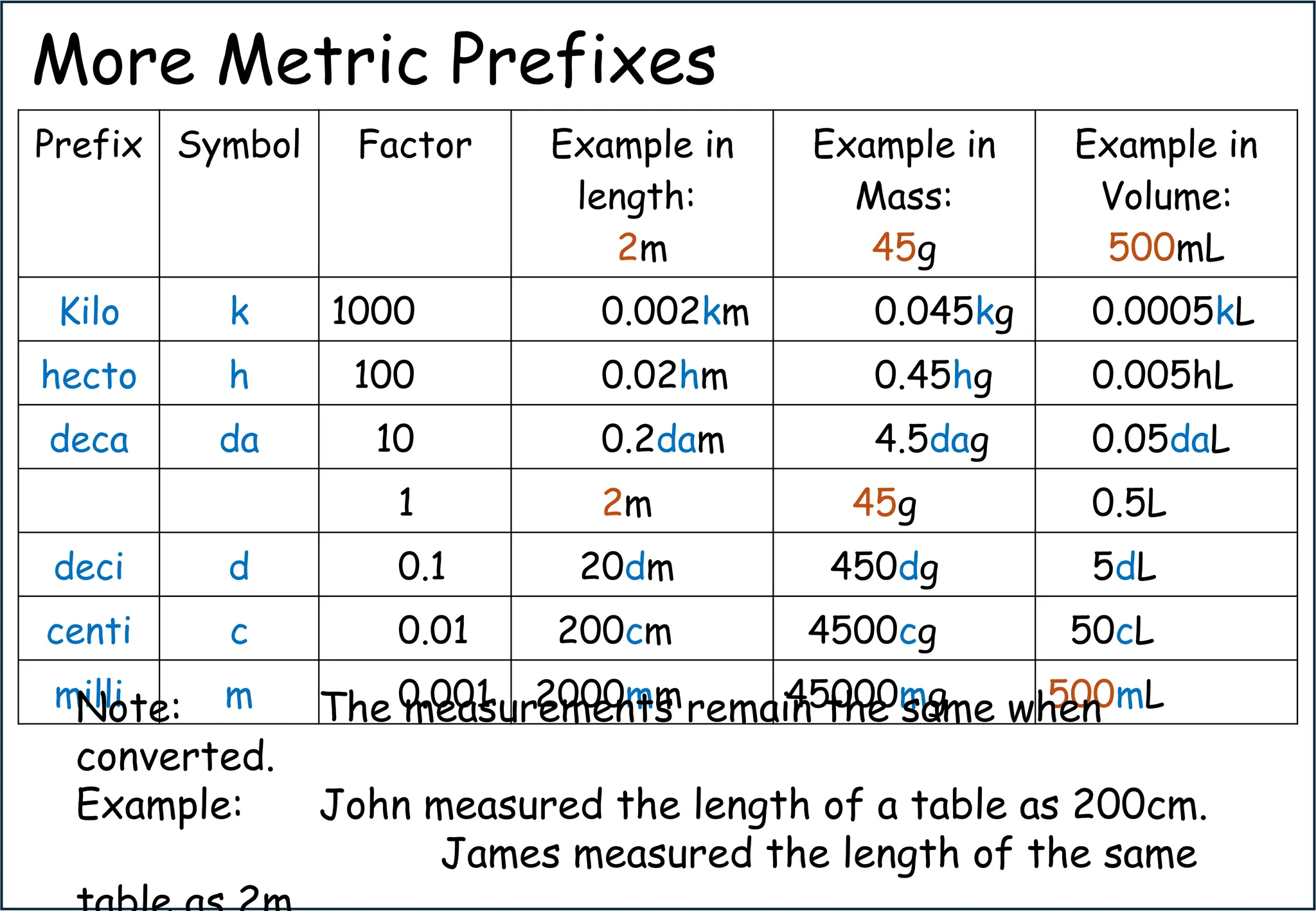 More Metric Prefixes
Prefix Symbol Factor Example in
length:
2m
Example in
Mass:
45g
Example in
Volume:
500mL
Kilo k 1000 0.002km 0.045kg 0.0005kL
hecto h 100 0.02hm 0.45hg 0.005hL
deca da 10 0.2dam 4.5dag 0.05daL
1 2m 45g 0.5L
deci d 0.1 20dm 450dg 5dL
centi c 0.01 200cm 4500cg 50cL
milli m 0.001 2000mm 45000mg 500mL
Note: The measurements remain the same when
converted.
Example: John measured the length of a table as 200cm.
James measured the length of the same
 