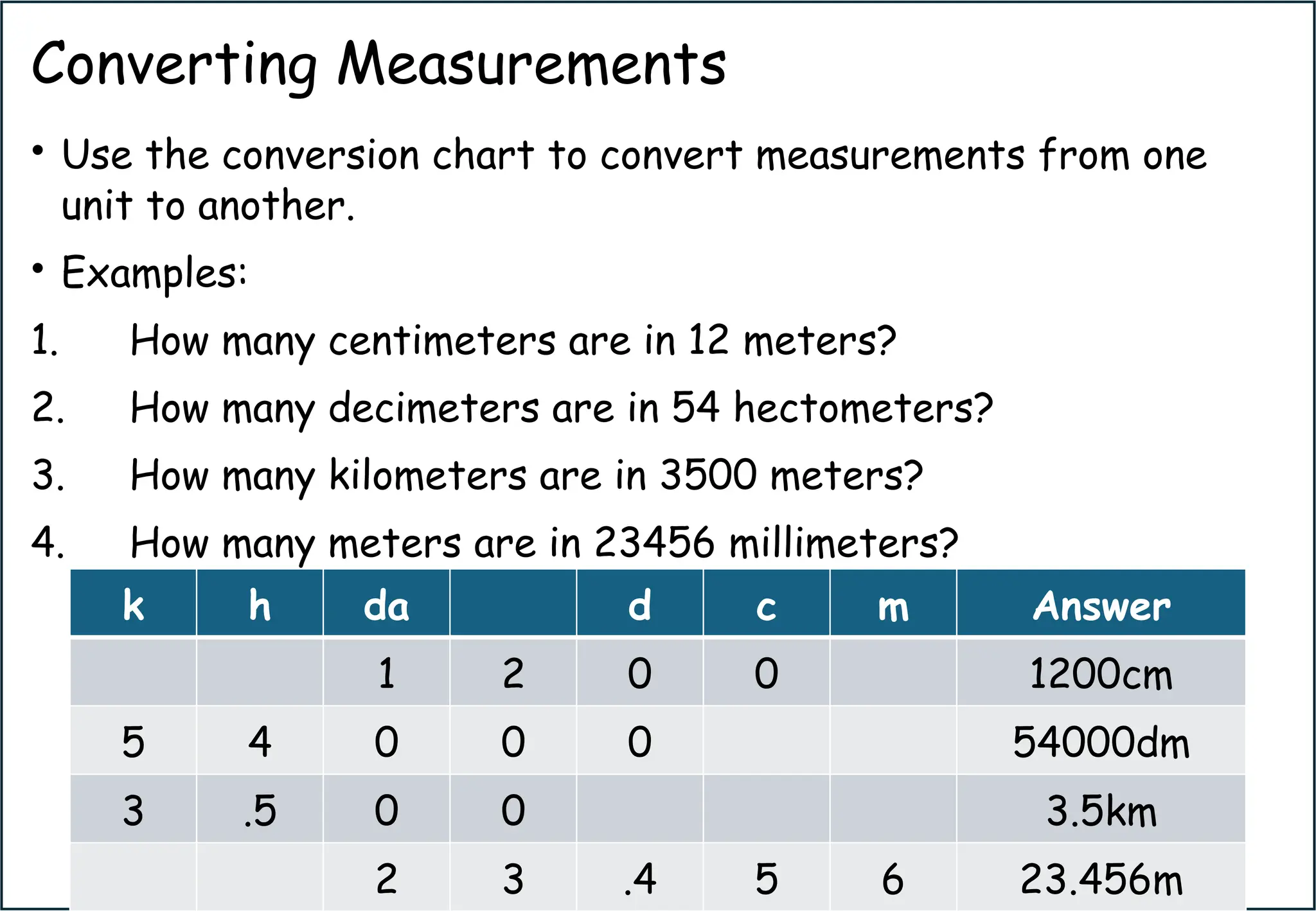 Converting Measurements
• Use the conversion chart to convert measurements from one
unit to another.
• Examples:
1. How many centimeters are in 12 meters?
2. How many decimeters are in 54 hectometers?
3. How many kilometers are in 3500 meters?
4. How many meters are in 23456 millimeters?
k h da d c m Answer
1 2 0 0 1200cm
5 4 0 0 0 54000dm
3 .5 0 0 3.5km
2 3 .4 5 6 23.456m
 