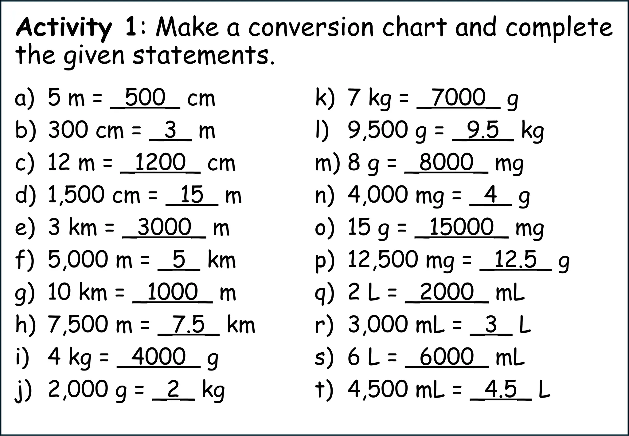 Activity 1: Make a conversion chart and complete
the given statements.
a) 5 m = _500_ cm
b) 300 cm = _3_ m
c) 12 m = _1200_ cm
d) 1,500 cm = _15_ m
e) 3 km = _3000_ m
f) 5,000 m = _5_ km
g) 10 km = _1000_ m
h) 7,500 m = _7.5_ km
i) 4 kg = _4000_ g
j) 2,000 g = _2_ kg
k) 7 kg = _7000_ g
l) 9,500 g = _9.5_ kg
m) 8 g = _8000_ mg
n) 4,000 mg = _4_ g
o) 15 g = _15000_ mg
p) 12,500 mg = _12.5_ g
q) 2 L = _2000_ mL
r) 3,000 mL = _3_ L
s) 6 L = _6000_ mL
t) 4,500 mL = _4.5_ L
 