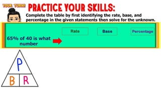 PRACTICE YOUR
SKILLS:
Complete the table by first identifying the rate, base, and
percentage in the given statements then solve for the unknown.
Percentage
Base
Rate
65% of 40 is what
number
 