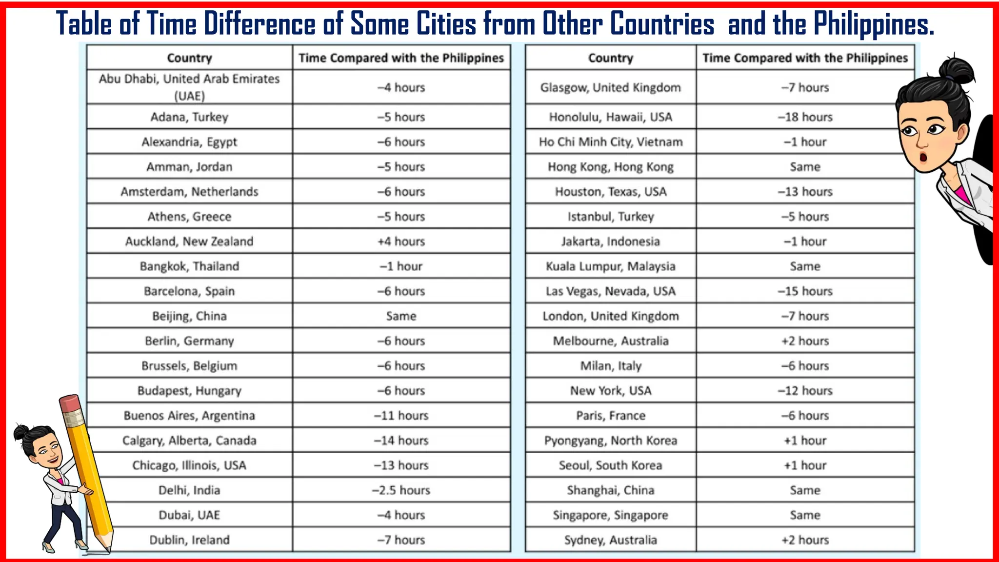 Table of Time Difference of Some Cities from Other Countries and the Philippines.
 