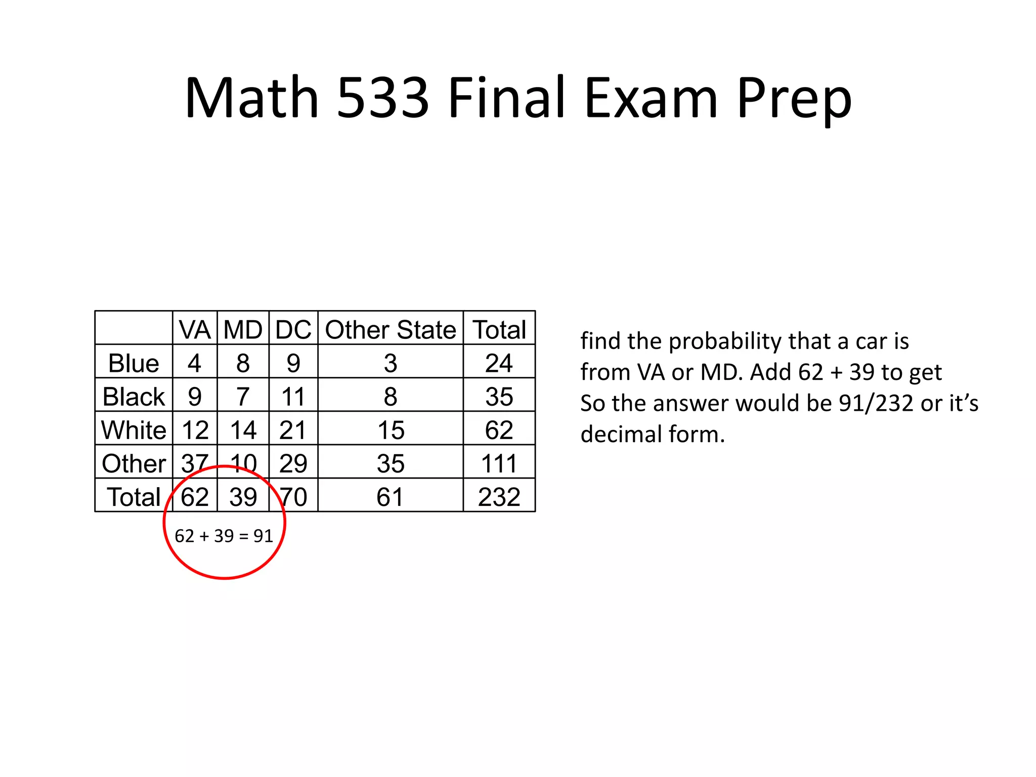 Math 533 Final Exam Prep
VA MD DC Other State Total
Blue 4 8 9 3 24
Black 9 7 11 8 35
White 12 14 21 15 62
Other 37 10 29 35 111
Total 62 39 70 61 232
find the probability that a car is
from VA or MD. Add 62 + 39 to get
So the answer would be 91/232 or it’s
decimal form.
62 + 39 = 91
 