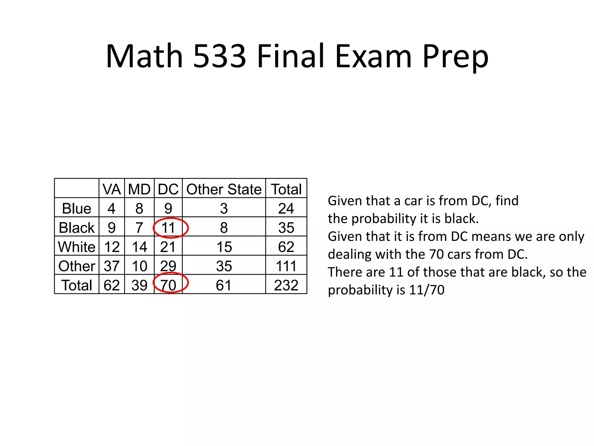 Math 533 Final Exam Prep
VA MD DC Other State Total
Blue 4 8 9 3 24
Black 9 7 11 8 35
White 12 14 21 15 62
Other 37 10 29 35 111
Total 62 39 70 61 232
Given that a car is from DC, find
the probability it is black.
Given that it is from DC means we are only
dealing with the 70 cars from DC.
There are 11 of those that are black, so the
probability is 11/70
 