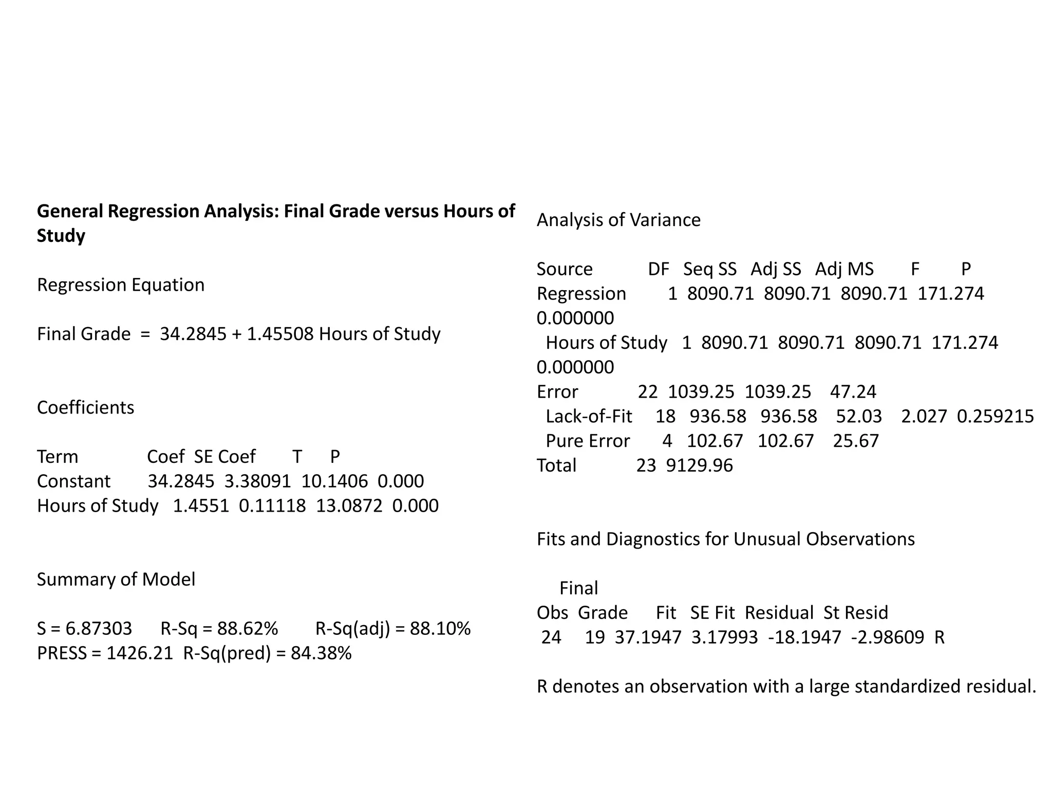 General Regression Analysis: Final Grade versus Hours of
Study
Regression Equation
Final Grade = 34.2845 + 1.45508 Hours of Study
Coefficients
Term Coef SE Coef T P
Constant 34.2845 3.38091 10.1406 0.000
Hours of Study 1.4551 0.11118 13.0872 0.000
Summary of Model
S = 6.87303 R-Sq = 88.62% R-Sq(adj) = 88.10%
PRESS = 1426.21 R-Sq(pred) = 84.38%
Analysis of Variance
Source DF Seq SS Adj SS Adj MS F P
Regression 1 8090.71 8090.71 8090.71 171.274
0.000000
Hours of Study 1 8090.71 8090.71 8090.71 171.274
0.000000
Error 22 1039.25 1039.25 47.24
Lack-of-Fit 18 936.58 936.58 52.03 2.027 0.259215
Pure Error 4 102.67 102.67 25.67
Total 23 9129.96
Fits and Diagnostics for Unusual Observations
Final
Obs Grade Fit SE Fit Residual St Resid
24 19 37.1947 3.17993 -18.1947 -2.98609 R
R denotes an observation with a large standardized residual.
 