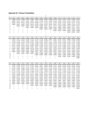 Return                                             Aparenta haber un error en el cálculo de
                                                                                               lambda 1.0, luego de X=2, Ref. ver último
                                                                                               slide del PWP.
Appendix B-1: Poisson Probabilities
                                                                      l
 X     0.1      0.2      0.3      0.4      0.5      0.6      0.7      0.8      0.9      1.0      1.1      1.2      1.3      1.4      1.5
 0   0.9048   0.8187   0.7408   0.6703   0.6065   0.5488   0.4966   0.4493   0.4066   0.3679   0.3329   0.3012   0.2725   0.2466   0.2231
 1   0.0905   0.1637   0.2222   0.2681   0.3033   0.3293   0.3476   0.3595   0.3659   0.3679   0.3662   0.3614   0.3543   0.3452   0.3347
 2   0.0045   0.0164   0.0333   0.0536   0.0758   0.0988   0.1217   0.1438   0.1647   0.1839   0.2014   0.2169   0.2303   0.2417   0.2510
 3   0.0002   0.0011   0.0033   0.0072   0.0126   0.0198   0.0284   0.0383   0.0494   0.0613   0.0738   0.0867   0.0998   0.1128   0.1255
 4      --    0.0001   0.0003   0.0007   0.0016   0.0030   0.0050   0.0077   0.0111   0.0153   0.0203   0.0260   0.0324   0.0395   0.0471
 5      --       --       --    0.0001   0.0002   0.0004   0.0007   0.0012   0.0020   0.0031   0.0045   0.0062   0.0084   0.0111   0.0141
 6      --       --       --       --       --       --    0.0001   0.0002   0.0003   0.0005   0.0008   0.0012   0.0018   0.0026   0.0035
 7      --       --       --       --       --       --       --       --       --    0.0001   0.0001   0.0002   0.0003   0.0005   0.0008
 8      --       --       --       --       --       --       --       --       --       --       --       --    0.0001   0.0001   0.0001

                                                                      l
X      1.6      1.7      1.8      1.9      2.0      2.1      2.2      2.3      2.4      2.5      2.6      2.7      2.8      2.9      3.0
 0   0.2019   0.1827   0.1653   0.1496   0.1353   0.1225   0.1108   0.1003   0.0907   0.0821   0.0743   0.0672   0.0608   0.0550   0.0498
 1   0.3230   0.3106   0.2975   0.2842   0.2707   0.2572   0.2438   0.2306   0.2177   0.2052   0.1931   0.1815   0.1703   0.1596   0.1494
 2   0.2584   0.2640   0.2678   0.2700   0.2707   0.2700   0.2681   0.2652   0.2613   0.2565   0.2510   0.2450   0.2384   0.2314   0.2240
 3   0.1378   0.1496   0.1607   0.1710   0.1804   0.1890   0.1966   0.2033   0.2090   0.2138   0.2176   0.2205   0.2225   0.2237   0.2240
 4   0.0551   0.0636   0.0723   0.0812   0.0902   0.0992   0.1082   0.1169   0.1254   0.1336   0.1414   0.1488   0.1557   0.1622   0.1680
 5   0.0176   0.0216   0.0260   0.0309   0.0361   0.0417   0.0476   0.0538   0.0602   0.0668   0.0735   0.0804   0.0872   0.0940   0.1008
 6   0.0047   0.0061   0.0078   0.0098   0.0120   0.0146   0.0174   0.0206   0.0241   0.0278   0.0319   0.0362   0.0407   0.0455   0.0504
 7   0.0011   0.0015   0.0020   0.0027   0.0034   0.0044   0.0055   0.0068   0.0083   0.0099   0.0118   0.0139   0.0163   0.0188   0.0216
 8   0.0002   0.0003   0.0005   0.0006   0.0009   0.0011   0.0015   0.0019   0.0025   0.0031   0.0038   0.0047   0.0057   0.0068   0.0081
 9      --    0.0001   0.0001   0.0001   0.0002   0.0003   0.0004   0.0005   0.0007   0.0009   0.0011   0.0014   0.0018   0.0022   0.0027
10      --       --       --       --       --    0.0001   0.0001   0.0001   0.0002   0.0002   0.0003   0.0004   0.0005   0.0006   0.0008
11      --       --       --       --       --       --       --       --       --       --    0.0001   0.0001   0.0001   0.0002   0.0002
12      --       --       --       --       --       --       --       --       --       --       --       --       --       --    0.0001

                                                                      l
X      3.1      3.2      3.3      3.4      3.5      3.6      3.7      3.8      3.9      4.0      4.1      4.2      4.3      4.4      4.5
 0   0.0450   0.0408   0.0369   0.0334   0.0302   0.0273   0.0247   0.0224   0.0202   0.0183   0.0166   0.0150   0.0136   0.0123   0.0111
 1   0.1397   0.1304   0.1217   0.1135   0.1057   0.0984   0.0915   0.0850   0.0789   0.0733   0.0679   0.0630   0.0583   0.0540   0.0500
 2   0.2165   0.2087   0.2008   0.1929   0.1850   0.1771   0.1692   0.1615   0.1539   0.1465   0.1393   0.1323   0.1254   0.1188   0.1125
 3   0.2237   0.2226   0.2209   0.2186   0.2158   0.2125   0.2087   0.2046   0.2001   0.1954   0.1904   0.1852   0.1798   0.1743   0.1687
 4   0.1733   0.1781   0.1823   0.1858   0.1888   0.1912   0.1931   0.1944   0.1951   0.1954   0.1951   0.1944   0.1933   0.1917   0.1898
 5   0.1075   0.1140   0.1203   0.1264   0.1322   0.1377   0.1429   0.1477   0.1522   0.1563   0.1600   0.1633   0.1662   0.1687   0.1708
 6   0.0555   0.0608   0.0662   0.0716   0.0771   0.0826   0.0881   0.0936   0.0989   0.1042   0.1093   0.1143   0.1191   0.1237   0.1281
 7   0.0246   0.0278   0.0312   0.0348   0.0385   0.0425   0.0466   0.0508   0.0551   0.0595   0.0640   0.0686   0.0732   0.0778   0.0824
 8   0.0095   0.0111   0.0129   0.0148   0.0169   0.0191   0.0215   0.0241   0.0269   0.0298   0.0328   0.0360   0.0393   0.0428   0.0463
 9   0.0033   0.0040   0.0047   0.0056   0.0066   0.0076   0.0089   0.0102   0.0116   0.0132   0.0150   0.0168   0.0188   0.0209   0.0232
10   0.0010   0.0013   0.0016   0.0019   0.0023   0.0028   0.0033   0.0039   0.0045   0.0053   0.0061   0.0071   0.0081   0.0092   0.0104
11   0.0003   0.0004   0.0005   0.0006   0.0007   0.0009   0.0011   0.0013   0.0016   0.0019   0.0023   0.0027   0.0032   0.0037   0.0043
12   0.0001   0.0001   0.0001   0.0002   0.0002   0.0003   0.0003   0.0004   0.0005   0.0006   0.0008   0.0009   0.0011   0.0013   0.0016
13      --       --       --       --    0.0001   0.0001   0.0001   0.0001   0.0002   0.0002   0.0002   0.0003   0.0004   0.0005   0.0006
14      --       --       --       --       --       --       --       --       --    0.0001   0.0001   0.0001   0.0001   0.0001   0.0002
15      --       --       --       --       --       --       --       --       --       --       --       --       --       --    0.0001
 