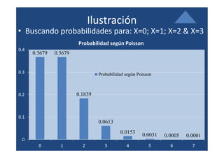 Ilustración
• Buscando probabilidades para: X=0; X=1; X=2 & X=3
                        Probabilidad según Poisson
0.4
      0.3679   0.3679


0.3                              Probabilidad según Poisson



0.2                     0.1839



0.1
                                 0.0613
                                           0.0153
                                                      0.0031   0.0005   0.0001
 0
        0        1        2         3         4          5       6        7
 