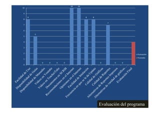 10   10
10

 9

     8                                 8   8
 8

                                                   7
 7


 6
         5
 5


 4

 3


 2
                                                                  Puntuación
                                                                  Promedio
 1
             0   0   0   0                     0       0   0
 0




                                               Evaluación del programa
 