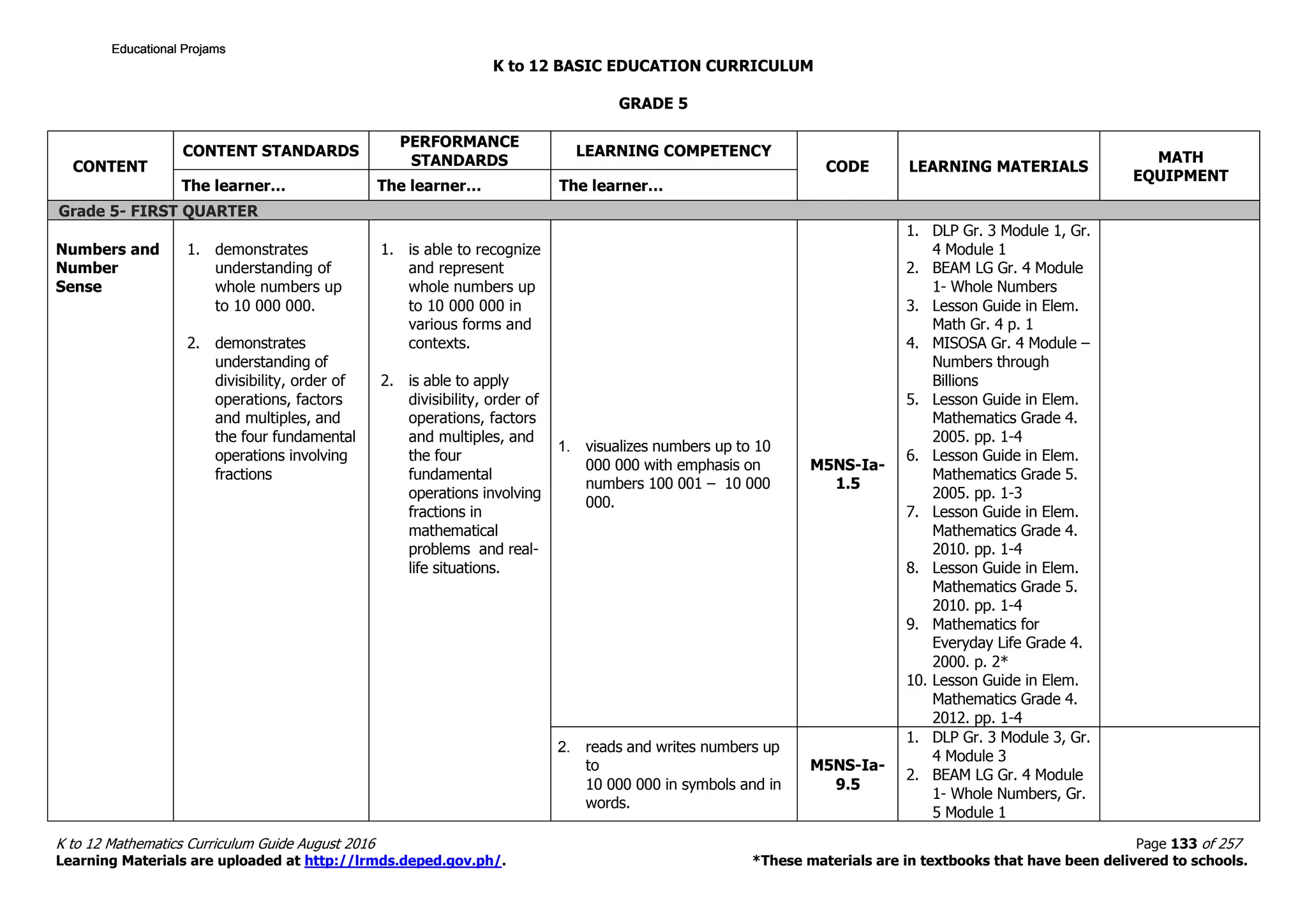 K to 12 BASIC EDUCATION CURRICULUM
K to 12 Mathematics Curriculum Guide August 2016 Page 133 of 257
Learning Materials are uploaded at http://lrmds.deped.gov.ph/. *These materials are in textbooks that have been delivered to schools.
GRADE 5
CONTENT
CONTENT STANDARDS
PERFORMANCE
STANDARDS
LEARNING COMPETENCY
CODE LEARNING MATERIALS
MATH
EQUIPMENT
The learner… The learner… The learner…
Grade 5- FIRST QUARTER
Numbers and
Number
Sense
1. demonstrates
understanding of
whole numbers up
to 10 000 000.
2. demonstrates
understanding of
divisibility, order of
operations, factors
and multiples, and
the four fundamental
operations involving
fractions
1. is able to recognize
and represent
whole numbers up
to 10 000 000 in
various forms and
contexts.
2. is able to apply
divisibility, order of
operations, factors
and multiples, and
the four
fundamental
operations involving
fractions in
mathematical
problems and real-
life situations.
1. visualizes numbers up to 10
000 000 with emphasis on
numbers 100 001 – 10 000
000.
M5NS-Ia-
1.5
1. DLP Gr. 3 Module 1, Gr.
4 Module 1
2. BEAM LG Gr. 4 Module
1- Whole Numbers
3. Lesson Guide in Elem.
Math Gr. 4 p. 1
4. MISOSA Gr. 4 Module –
Numbers through
Billions
5. Lesson Guide in Elem.
Mathematics Grade 4.
2005. pp. 1-4
6. Lesson Guide in Elem.
Mathematics Grade 5.
2005. pp. 1-3
7. Lesson Guide in Elem.
Mathematics Grade 4.
2010. pp. 1-4
8. Lesson Guide in Elem.
Mathematics Grade 5.
2010. pp. 1-4
9. Mathematics for
Everyday Life Grade 4.
2000. p. 2*
10. Lesson Guide in Elem.
Mathematics Grade 4.
2012. pp. 1-4
2. reads and writes numbers up
to
10 000 000 in symbols and in
words.
M5NS-Ia-
9.5
1. DLP Gr. 3 Module 3, Gr.
4 Module 3
2. BEAM LG Gr. 4 Module
1- Whole Numbers, Gr.
5 Module 1
Educational ProjamsEducational ProjamsEducational ProjamsEducational Projams
 