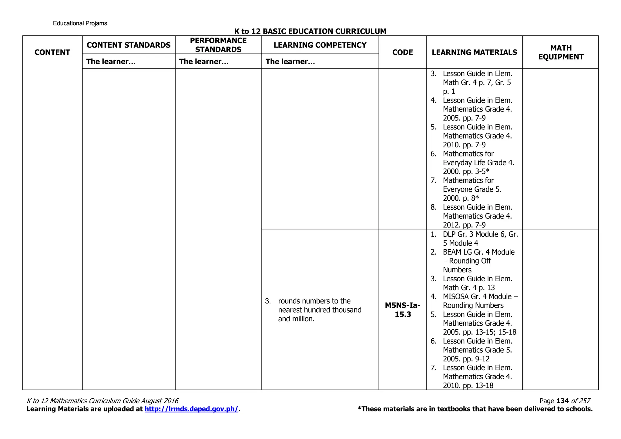 K to 12 BASIC EDUCATION CURRICULUM
K to 12 Mathematics Curriculum Guide August 2016 Page 134 of 257
Learning Materials are uploaded at http://lrmds.deped.gov.ph/. *These materials are in textbooks that have been delivered to schools.
CONTENT
CONTENT STANDARDS
PERFORMANCE
STANDARDS
LEARNING COMPETENCY
CODE LEARNING MATERIALS
MATH
EQUIPMENT
The learner… The learner… The learner…
3. Lesson Guide in Elem.
Math Gr. 4 p. 7, Gr. 5
p. 1
4. Lesson Guide in Elem.
Mathematics Grade 4.
2005. pp. 7-9
5. Lesson Guide in Elem.
Mathematics Grade 4.
2010. pp. 7-9
6. Mathematics for
Everyday Life Grade 4.
2000. pp. 3-5*
7. Mathematics for
Everyone Grade 5.
2000. p. 8*
8. Lesson Guide in Elem.
Mathematics Grade 4.
2012. pp. 7-9
3. rounds numbers to the
nearest hundred thousand
and million.
M5NS-Ia-
15.3
1. DLP Gr. 3 Module 6, Gr.
5 Module 4
2. BEAM LG Gr. 4 Module
– Rounding Off
Numbers
3. Lesson Guide in Elem.
Math Gr. 4 p. 13
4. MISOSA Gr. 4 Module –
Rounding Numbers
5. Lesson Guide in Elem.
Mathematics Grade 4.
2005. pp. 13-15; 15-18
6. Lesson Guide in Elem.
Mathematics Grade 5.
2005. pp. 9-12
7. Lesson Guide in Elem.
Mathematics Grade 4.
2010. pp. 13-18
Educational ProjamsEducational ProjamsEducational ProjamsEducational Projams
 