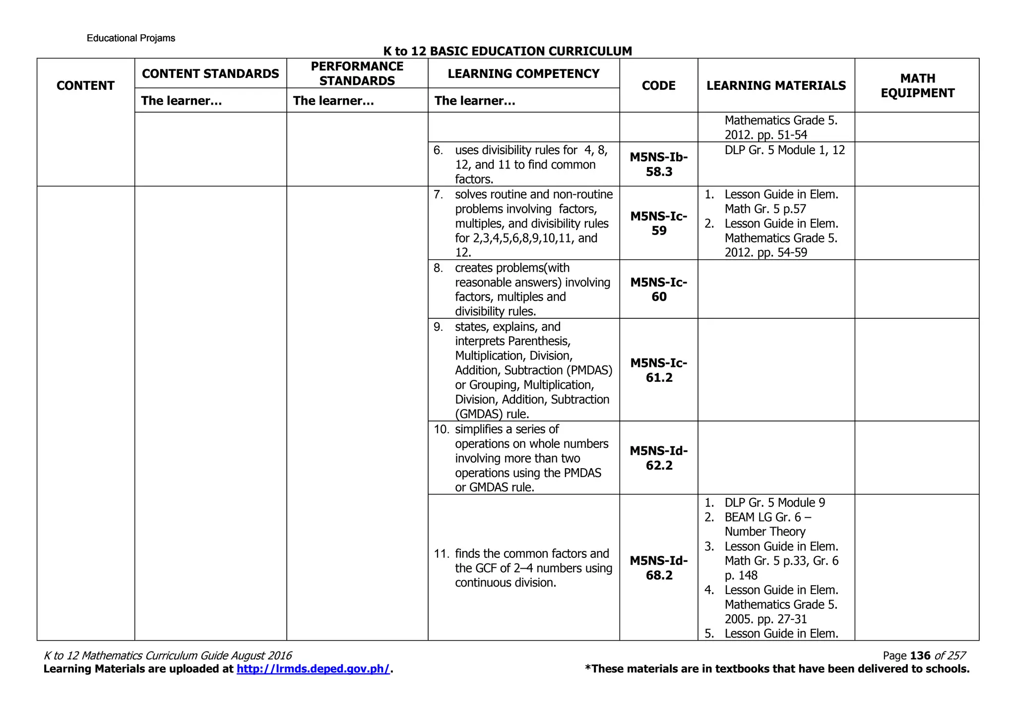 K to 12 BASIC EDUCATION CURRICULUM
K to 12 Mathematics Curriculum Guide August 2016 Page 136 of 257
Learning Materials are uploaded at http://lrmds.deped.gov.ph/. *These materials are in textbooks that have been delivered to schools.
CONTENT
CONTENT STANDARDS
PERFORMANCE
STANDARDS
LEARNING COMPETENCY
CODE LEARNING MATERIALS
MATH
EQUIPMENT
The learner… The learner… The learner…
Mathematics Grade 5.
2012. pp. 51-54
6. uses divisibility rules for 4, 8,
12, and 11 to find common
factors.
M5NS-Ib-
58.3
DLP Gr. 5 Module 1, 12
7. solves routine and non-routine
problems involving factors,
multiples, and divisibility rules
for 2,3,4,5,6,8,9,10,11, and
12.
M5NS-Ic-
59
1. Lesson Guide in Elem.
Math Gr. 5 p.57
2. Lesson Guide in Elem.
Mathematics Grade 5.
2012. pp. 54-59
8. creates problems(with
reasonable answers) involving
factors, multiples and
divisibility rules.
M5NS-Ic-
60
9. states, explains, and
interprets Parenthesis,
Multiplication, Division,
Addition, Subtraction (PMDAS)
or Grouping, Multiplication,
Division, Addition, Subtraction
(GMDAS) rule.
M5NS-Ic-
61.2
10. simplifies a series of
operations on whole numbers
involving more than two
operations using the PMDAS
or GMDAS rule.
M5NS-Id-
62.2
11. finds the common factors and
the GCF of 2–4 numbers using
continuous division.
M5NS-Id-
68.2
1. DLP Gr. 5 Module 9
2. BEAM LG Gr. 6 –
Number Theory
3. Lesson Guide in Elem.
Math Gr. 5 p.33, Gr. 6
p. 148
4. Lesson Guide in Elem.
Mathematics Grade 5.
2005. pp. 27-31
5. Lesson Guide in Elem.
Educational ProjamsEducational ProjamsEducational ProjamsEducational Projams
 