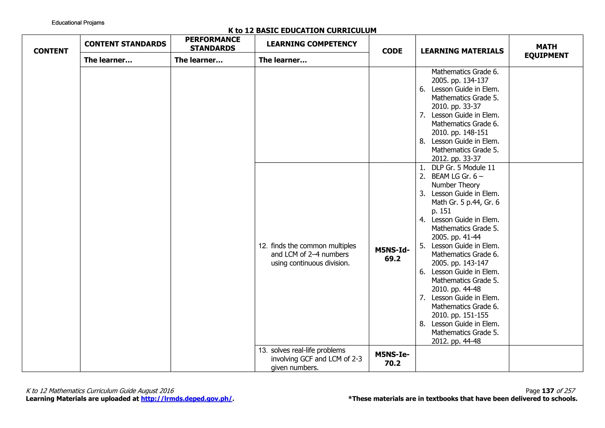 K to 12 BASIC EDUCATION CURRICULUM
K to 12 Mathematics Curriculum Guide August 2016 Page 137 of 257
Learning Materials are uploaded at http://lrmds.deped.gov.ph/. *These materials are in textbooks that have been delivered to schools.
CONTENT
CONTENT STANDARDS
PERFORMANCE
STANDARDS
LEARNING COMPETENCY
CODE LEARNING MATERIALS
MATH
EQUIPMENT
The learner… The learner… The learner…
Mathematics Grade 6.
2005. pp. 134-137
6. Lesson Guide in Elem.
Mathematics Grade 5.
2010. pp. 33-37
7. Lesson Guide in Elem.
Mathematics Grade 6.
2010. pp. 148-151
8. Lesson Guide in Elem.
Mathematics Grade 5.
2012. pp. 33-37
12. finds the common multiples
and LCM of 2–4 numbers
using continuous division.
M5NS-Id-
69.2
1. DLP Gr. 5 Module 11
2. BEAM LG Gr. 6 –
Number Theory
3. Lesson Guide in Elem.
Math Gr. 5 p.44, Gr. 6
p. 151
4. Lesson Guide in Elem.
Mathematics Grade 5.
2005. pp. 41-44
5. Lesson Guide in Elem.
Mathematics Grade 6.
2005. pp. 143-147
6. Lesson Guide in Elem.
Mathematics Grade 5.
2010. pp. 44-48
7. Lesson Guide in Elem.
Mathematics Grade 6.
2010. pp. 151-155
8. Lesson Guide in Elem.
Mathematics Grade 5.
2012. pp. 44-48
13. solves real-life problems
involving GCF and LCM of 2-3
given numbers.
M5NS-Ie-
70.2
Educational ProjamsEducational ProjamsEducational ProjamsEducational Projams
 
