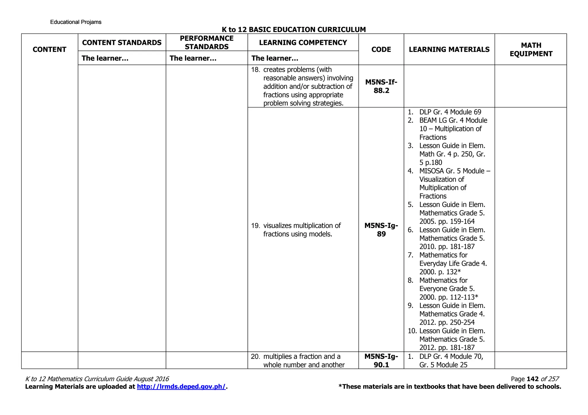 K to 12 BASIC EDUCATION CURRICULUM
K to 12 Mathematics Curriculum Guide August 2016 Page 142 of 257
Learning Materials are uploaded at http://lrmds.deped.gov.ph/. *These materials are in textbooks that have been delivered to schools.
CONTENT
CONTENT STANDARDS
PERFORMANCE
STANDARDS
LEARNING COMPETENCY
CODE LEARNING MATERIALS
MATH
EQUIPMENT
The learner… The learner… The learner…
18. creates problems (with
reasonable answers) involving
addition and/or subtraction of
fractions using appropriate
problem solving strategies.
M5NS-If-
88.2
19. visualizes multiplication of
fractions using models.
M5NS-Ig-
89
1. DLP Gr. 4 Module 69
2. BEAM LG Gr. 4 Module
10 – Multiplication of
Fractions
3. Lesson Guide in Elem.
Math Gr. 4 p. 250, Gr.
5 p.180
4. MISOSA Gr. 5 Module –
Visualization of
Multiplication of
Fractions
5. Lesson Guide in Elem.
Mathematics Grade 5.
2005. pp. 159-164
6. Lesson Guide in Elem.
Mathematics Grade 5.
2010. pp. 181-187
7. Mathematics for
Everyday Life Grade 4.
2000. p. 132*
8. Mathematics for
Everyone Grade 5.
2000. pp. 112-113*
9. Lesson Guide in Elem.
Mathematics Grade 4.
2012. pp. 250-254
10. Lesson Guide in Elem.
Mathematics Grade 5.
2012. pp. 181-187
20. multiplies a fraction and a
whole number and another
M5NS-Ig-
90.1
1. DLP Gr. 4 Module 70,
Gr. 5 Module 25
Educational ProjamsEducational ProjamsEducational ProjamsEducational Projams
 